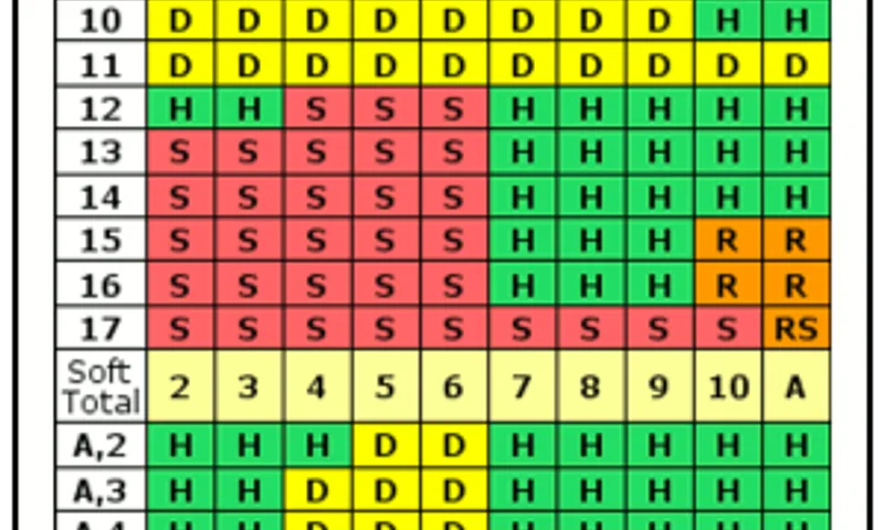 Basic Blackjack Strategy Chart on Green Felt Table